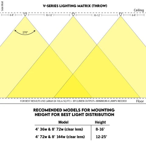 Linkable LED T8 8ft 144w 17,654 Lumen FROSTED LENS (NO RF) Quad-Row w/Mounting Hardware
