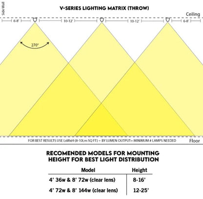 Linkable LED T8 8ft 144w 17,654 Lumen FROSTED LENS (NO RF) Quad-Row w/Mounting Hardware